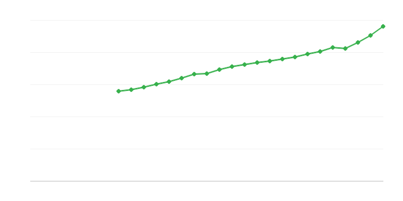 Salário médio em tempo integral