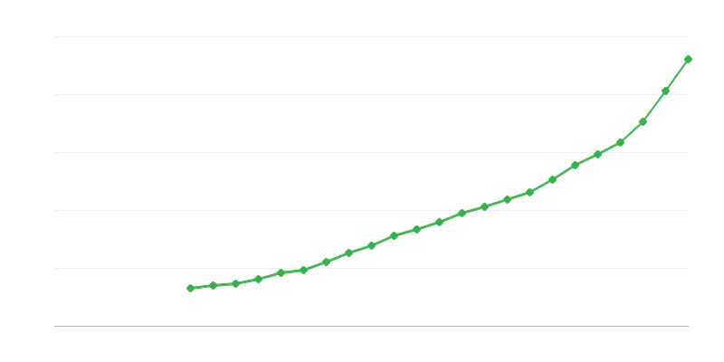 Salário médio em tempo integral
