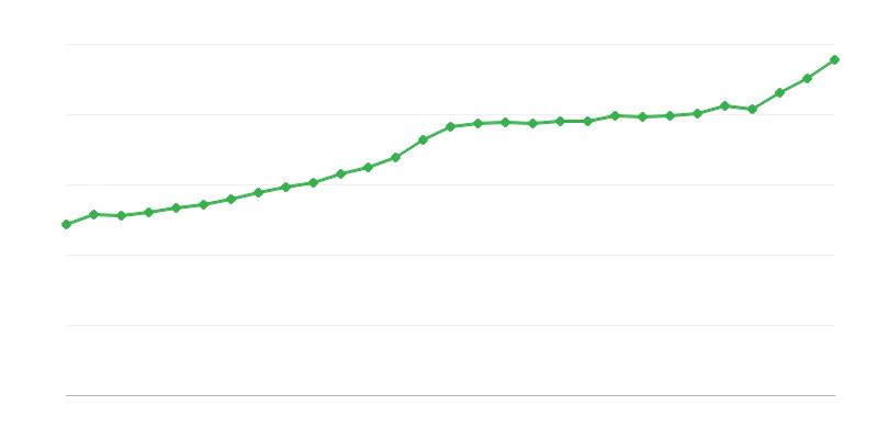 Salário médio em tempo integral