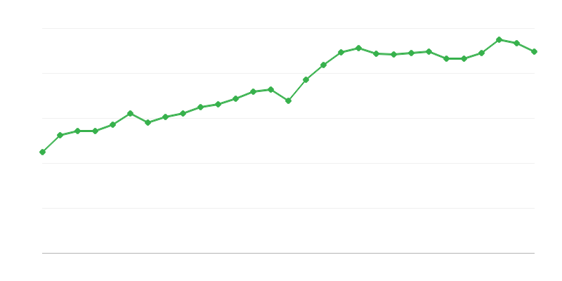 Salário médio em tempo integral