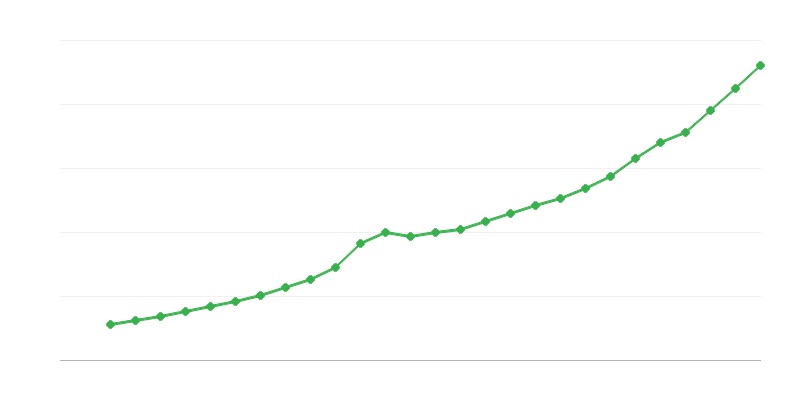 Salário médio em tempo integral