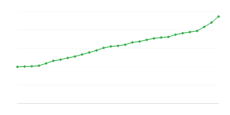 Salário médio em tempo integral