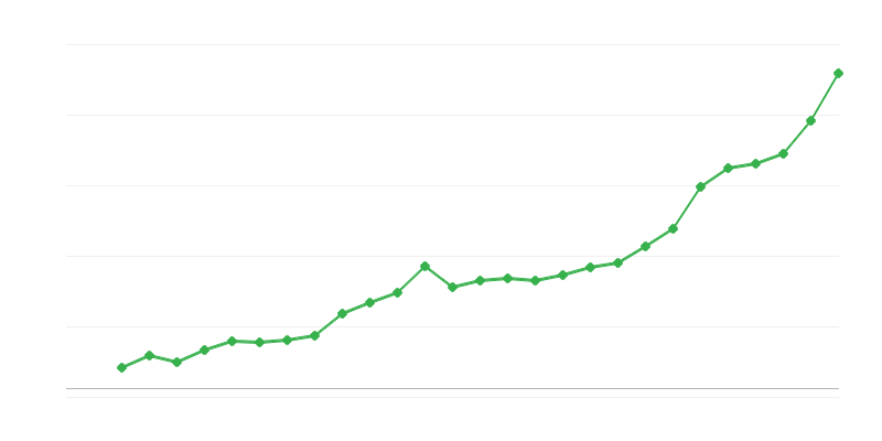 Salário médio em tempo integral