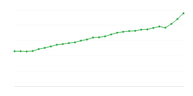 Salário médio em tempo integral