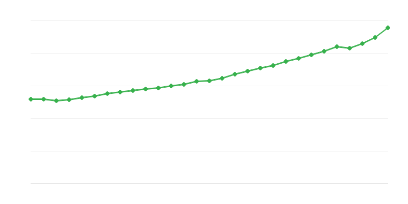 Salário médio em tempo integral
