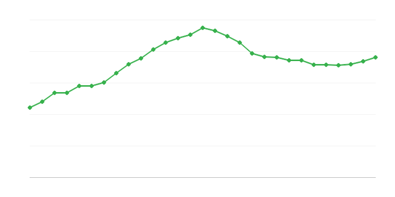 Salário médio em tempo integral