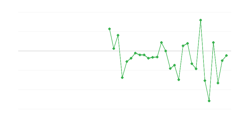 Emprego na agricultura, silvicultura e pesca