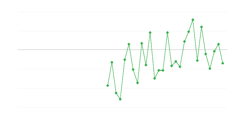 Emprego na agricultura, silvicultura e pesca
