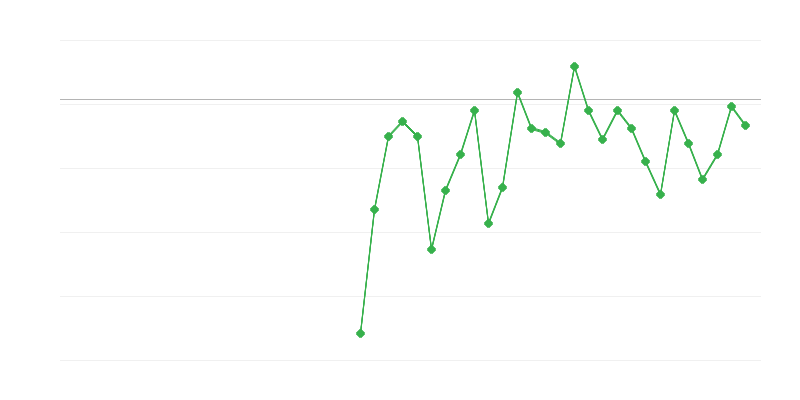 Emprego na agricultura, silvicultura e pesca