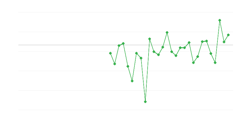 Emprego na agricultura, silvicultura e pesca