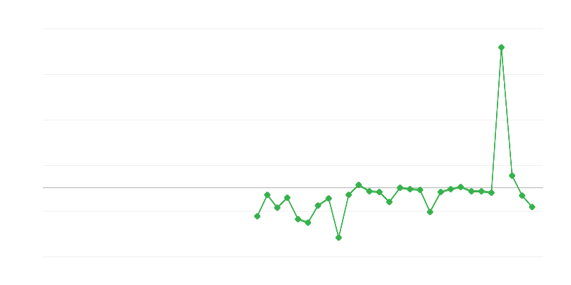Emprego na agricultura, silvicultura e pesca