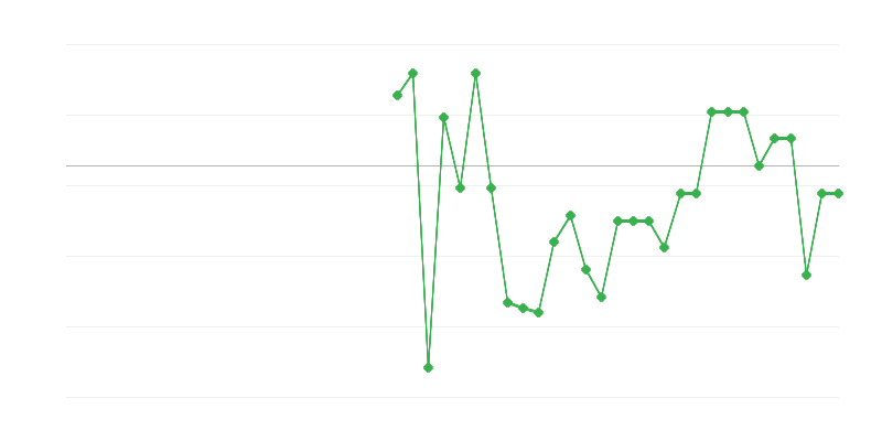 Emprego na agricultura, silvicultura e pesca