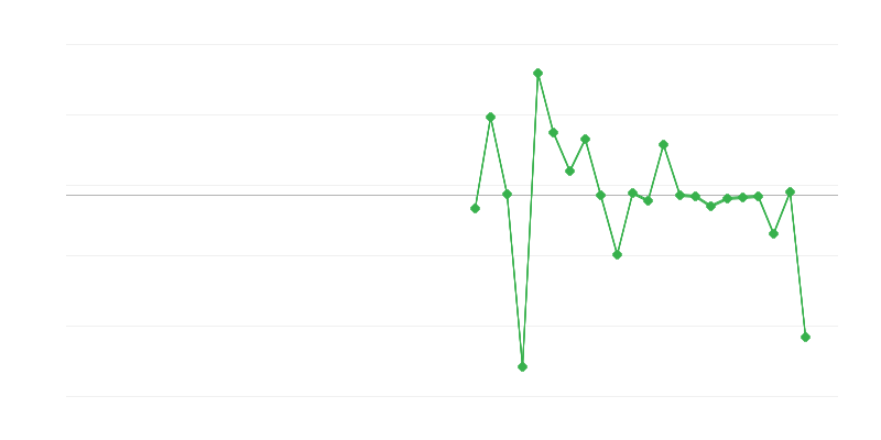 Emprego na agricultura, silvicultura e pesca