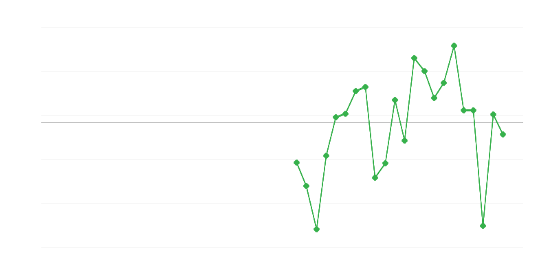 Emprego na indústria