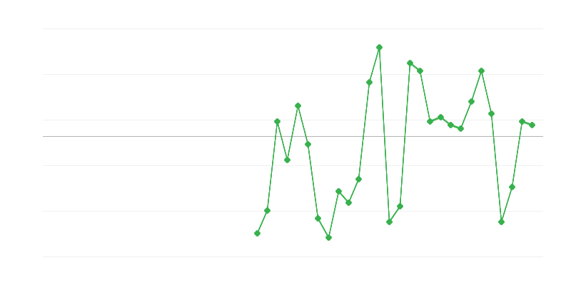 Emprego na indústria