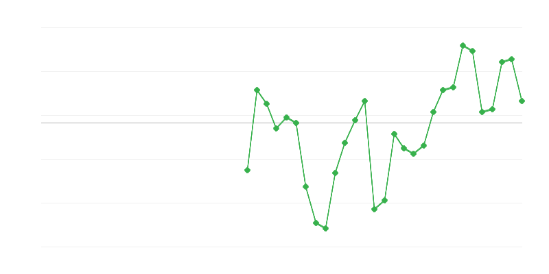 Emprego na indústria