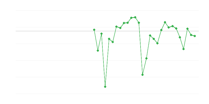 Emprego na indústria