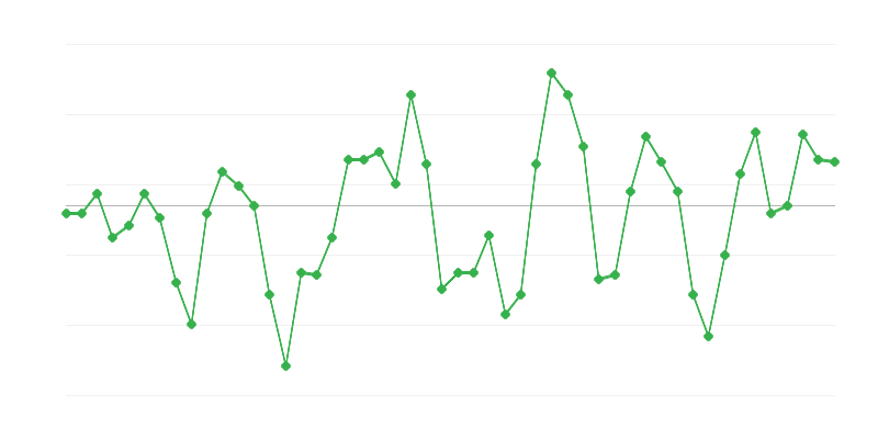 Emprego na indústria