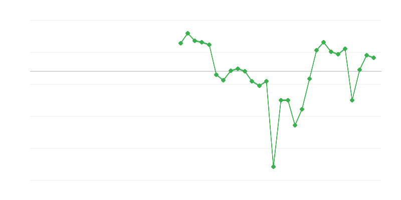 Emprego na indústria