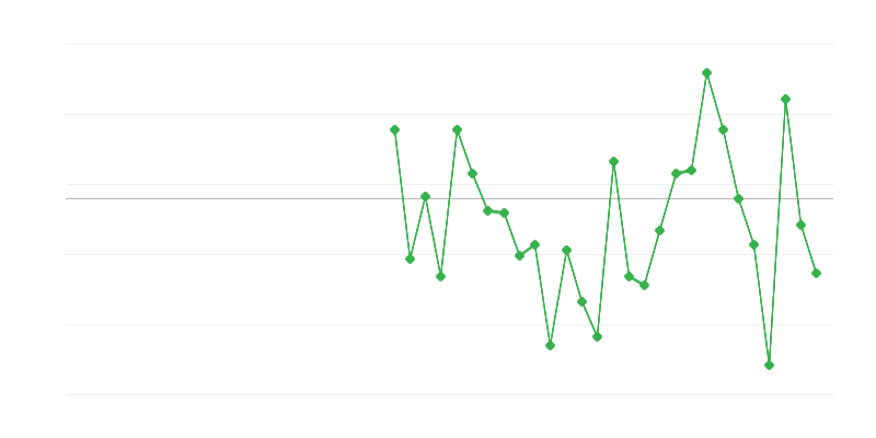 Emprego na agricultura, silvicultura e pesca