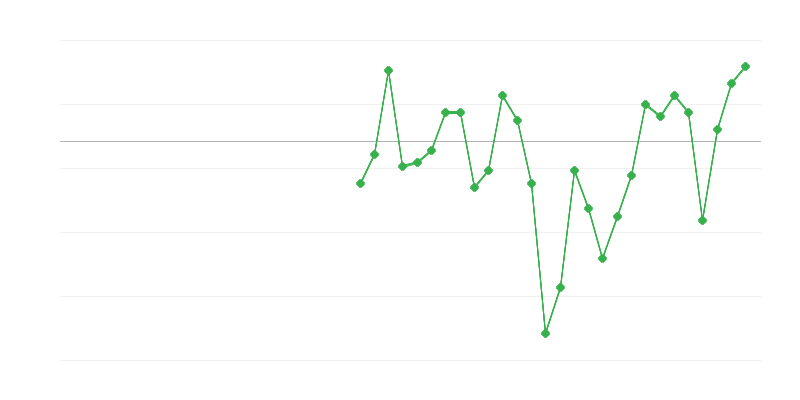 Emprego na indústria