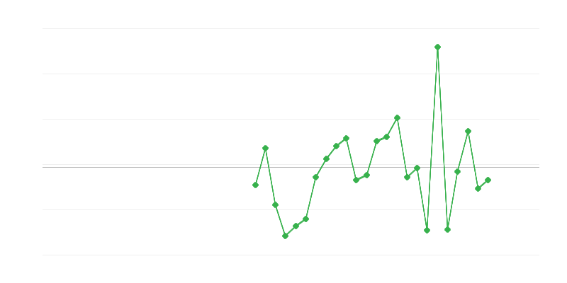 Emprego na agricultura, silvicultura e pesca
