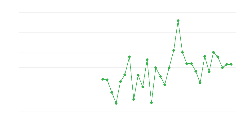 Emprego na agricultura, silvicultura e pesca