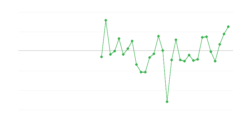 Emprego na indústria