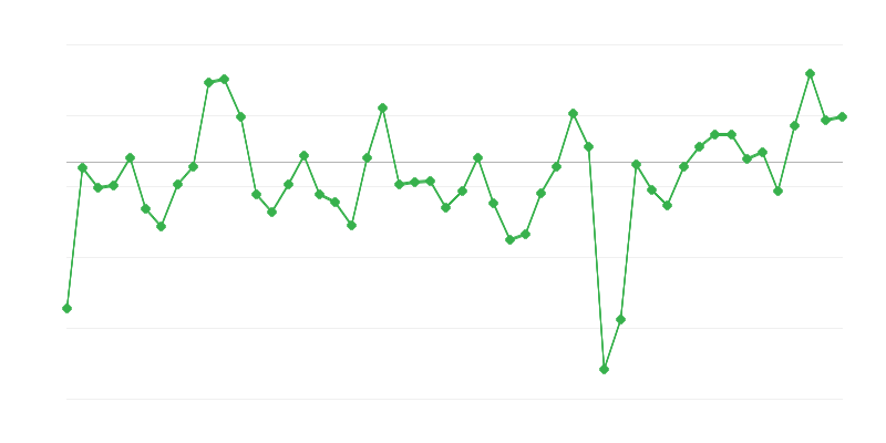 Emprego na indústria