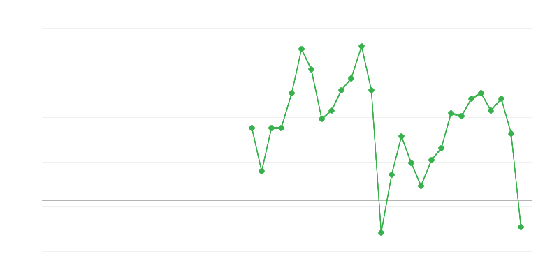 Emprego na construção