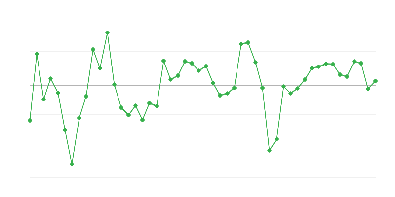 Emprego na construção