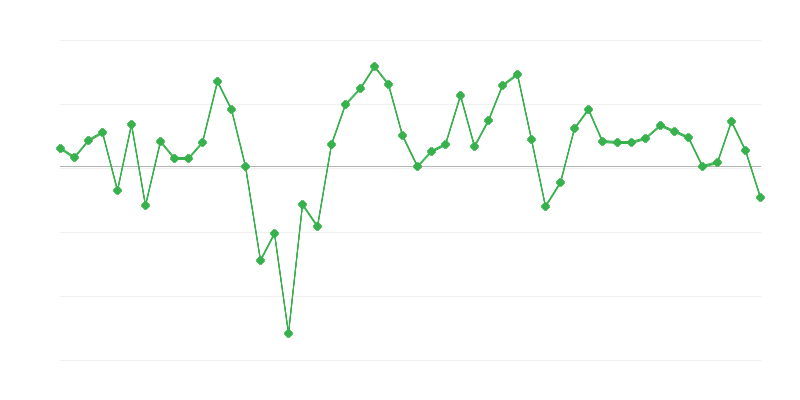 Emprego na construção