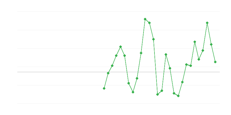 Emprego na construção
