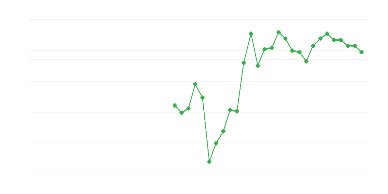 Emprego na construção