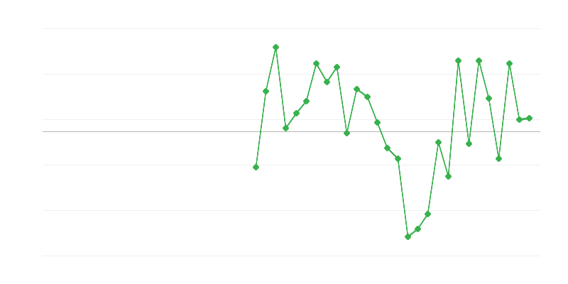 Emprego no comércio e reparação de veículos