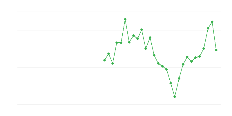 Emprego na construção