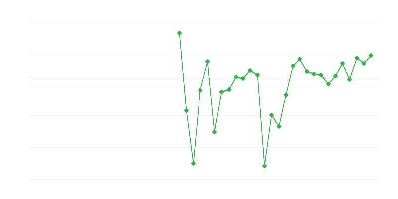 Emprego na educação
