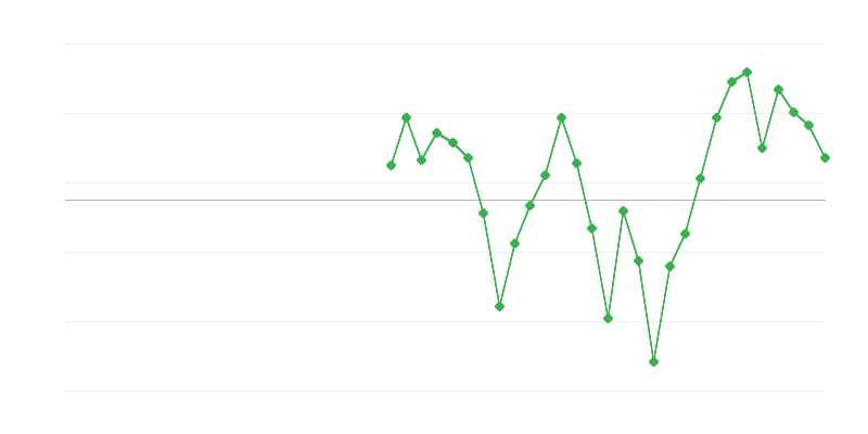Emprego na construção
