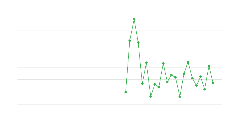 Emprego na construção
