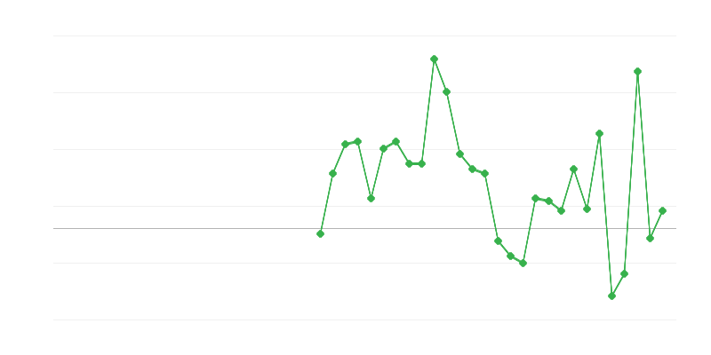 Emprego na educação