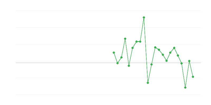 Emprego no comércio e reparação de veículos