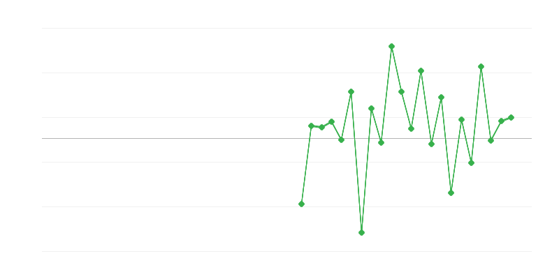Emprego na educação