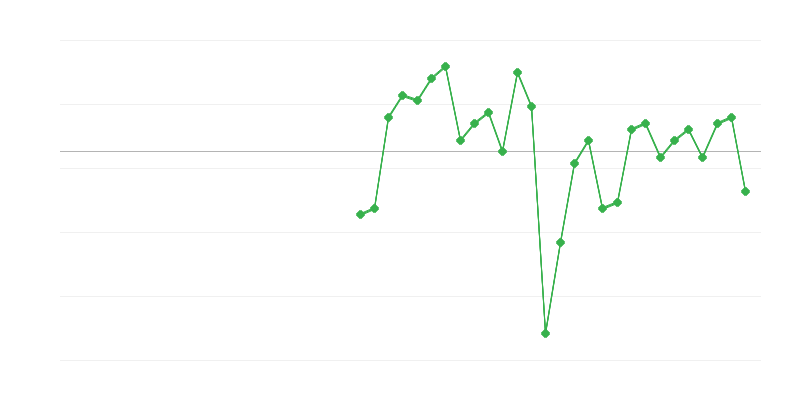 Emprego no comércio e reparação de veículos