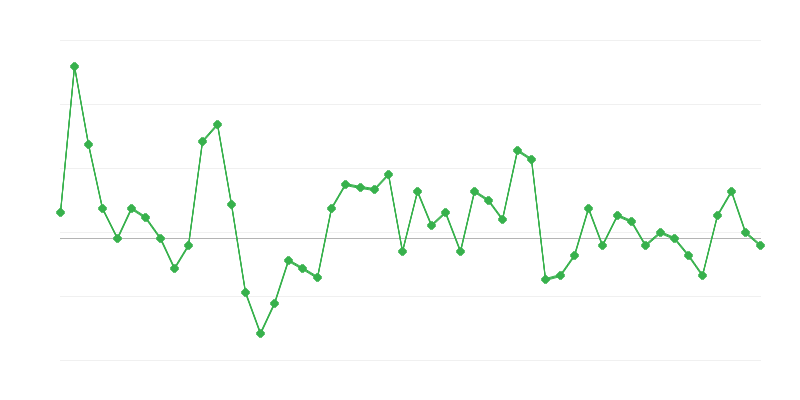 Emprego no comércio e reparação de veículos