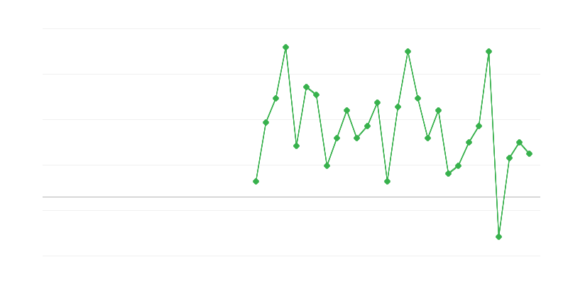 Emprego no comércio e reparação de veículos