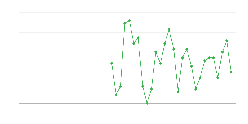Emprego na educação