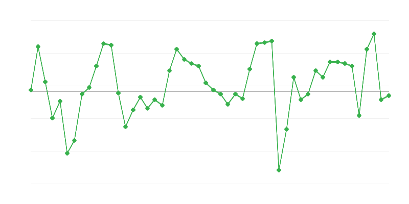 Emprego no comércio e reparação de veículos