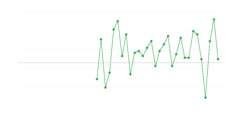 Emprego no comércio e reparação de veículos