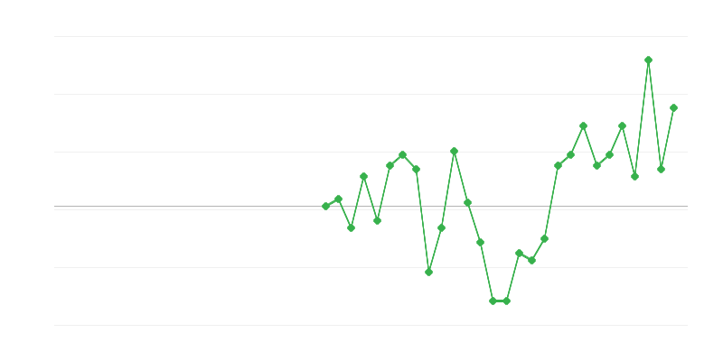 Emprego na educação