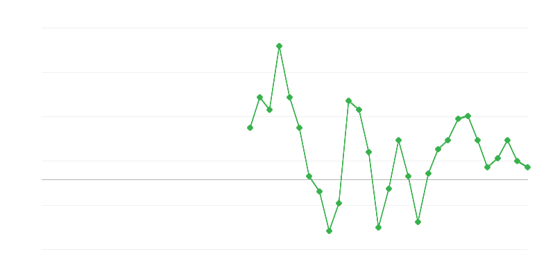 Emprego no comércio e reparação de veículos